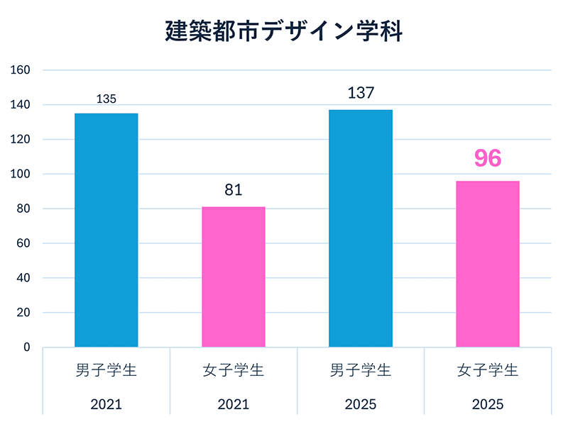 2021年と2025年の数字をグラフで表したもの